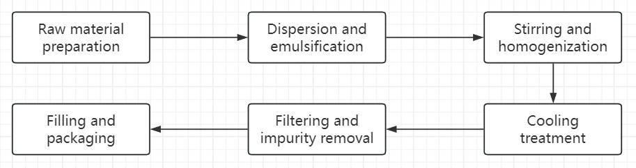 tire repair sealant production flow