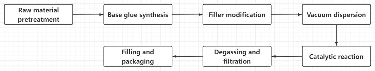 heat resistant silicone sealant production process