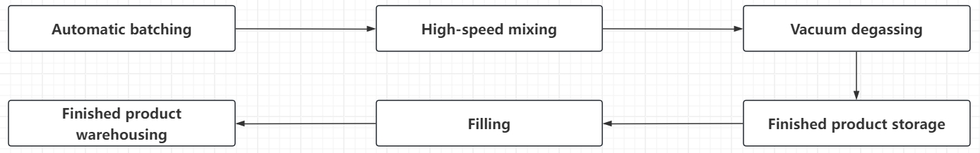 putty paste production process putty paste production flow
