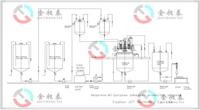 neoprene glue production line drawing neoprene glue production line drawing