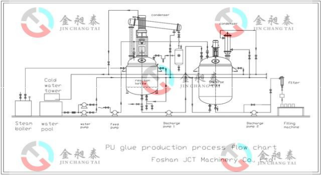 polyurethane glue production line
