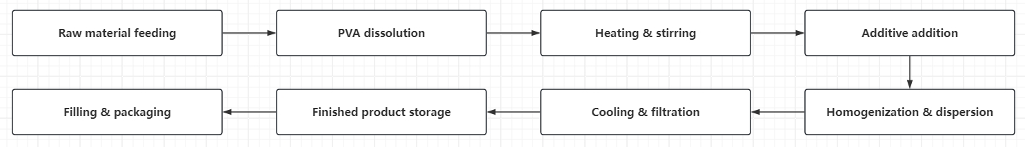 PVA glue production process PVA glue production flow