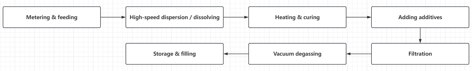 PVC pipe adhesive production process PVC pipe adhesive production flow