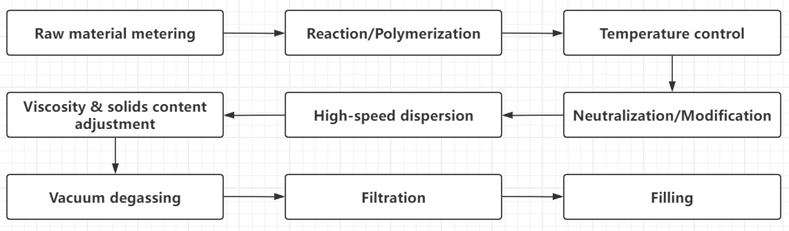 acrylic adhesive production process flow from raw material feeding to filling